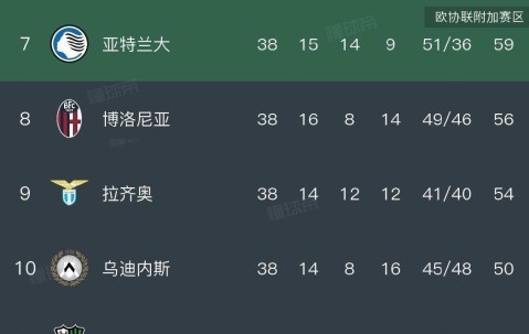 5月31日：随着蒙扎2-2卡坦扎罗，2026-27赛季意甲20队出炉，米兰无缘欧冠正赛